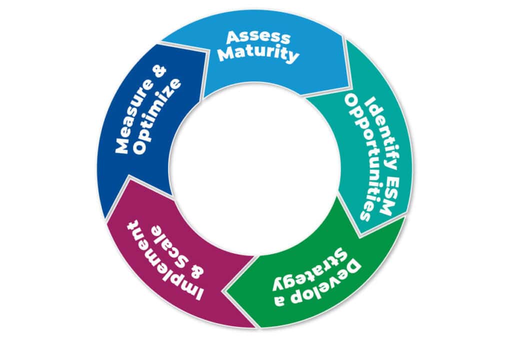Circular diagram showing steps for integrating ITSM with ESM.