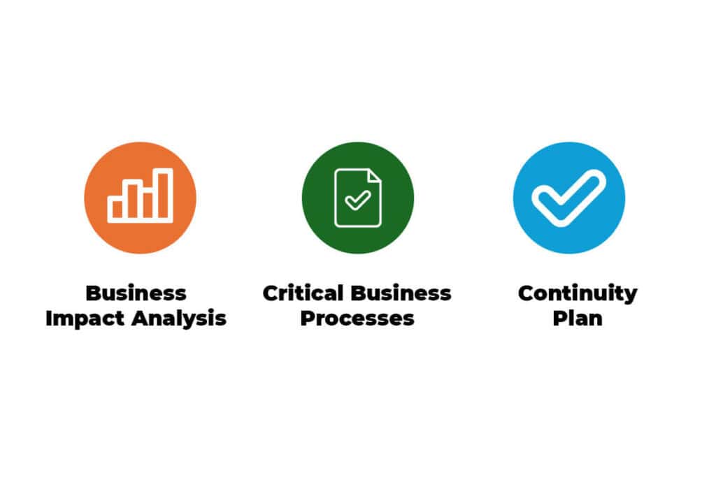 Three icons representing Business Impact Analysis, Critical Business Processes, and Continuity Plan elements.