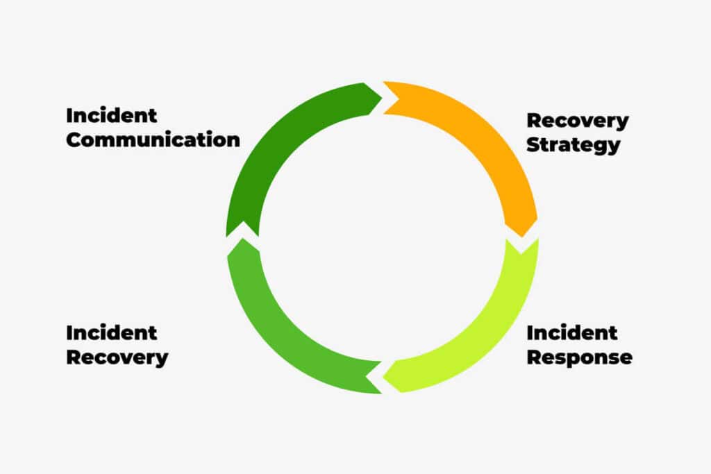 Circular diagram showing elements of a business continuity plan.